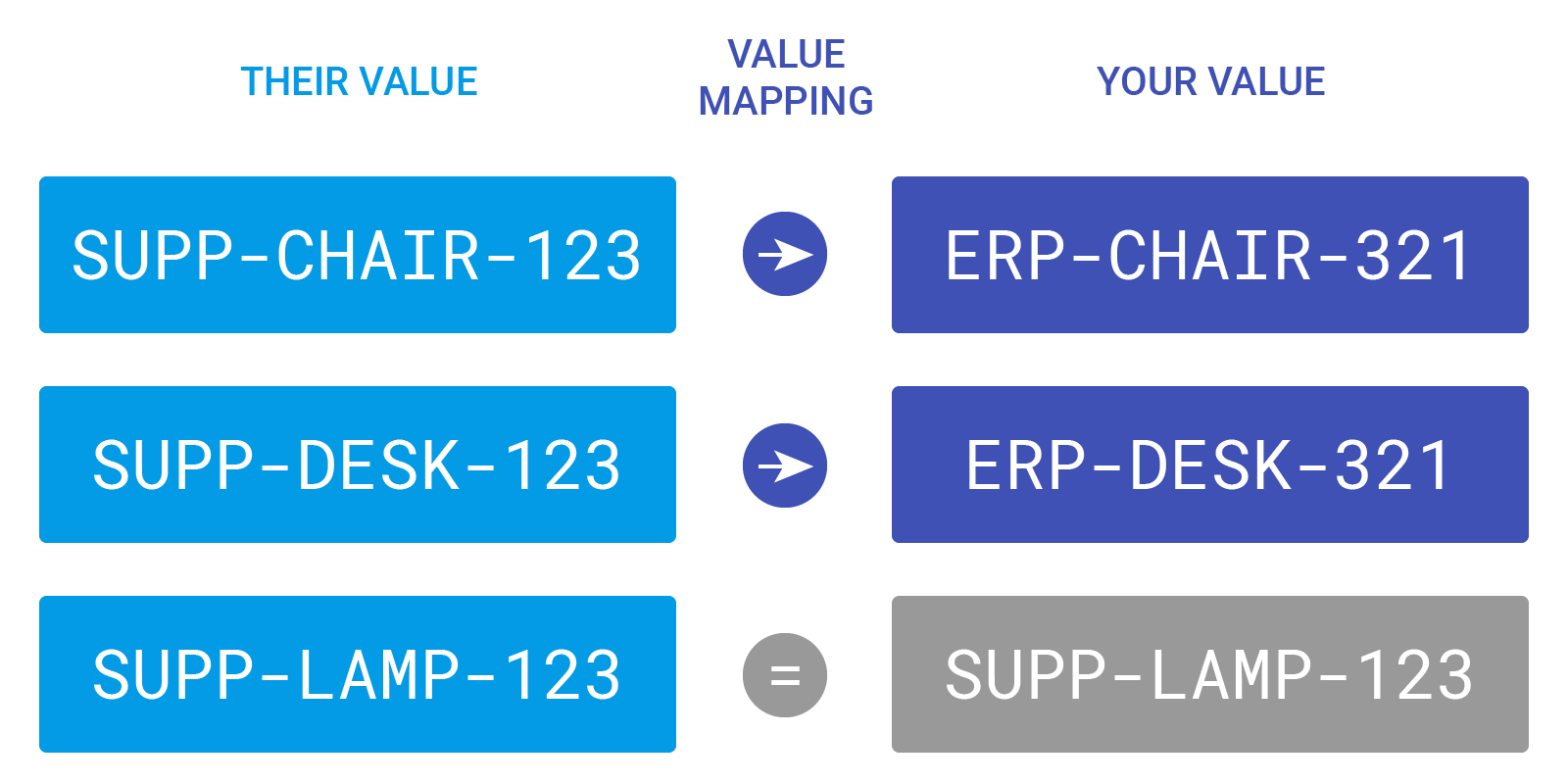 Introduction to Value Mapping | DX2 Documentation